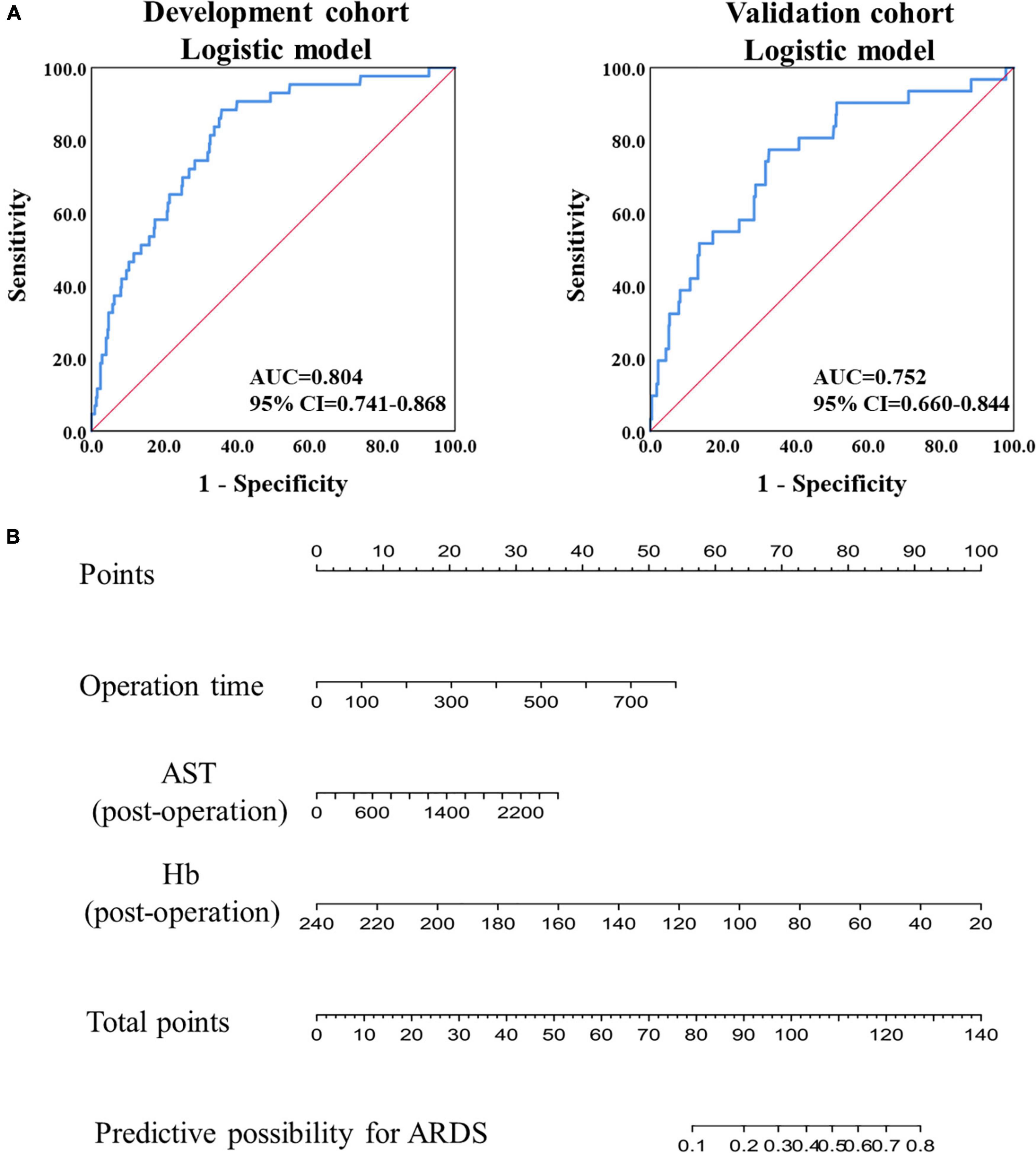 Novel models for early prediction and prevention of acute respiratory distress syndrome in patients following hepatectomy: A clinical translational study based on 1,032 patients